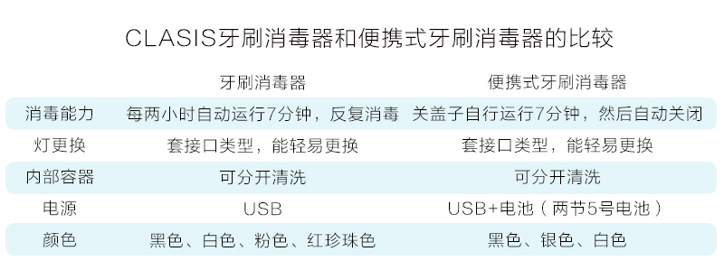 韩国原产CLASIS便携式紫外线牙刷消毒器消毒盒 白色